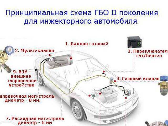 Как пользоваться газовым оборудованием на автомобиле: Как работает ГБО и зачем переводить автомобиль на газ