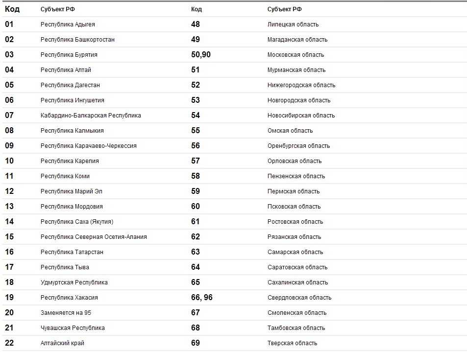 Регионы на автомобильных номерах: Коды регионов на автомобильных номерах России 2023 таблица и обозначения