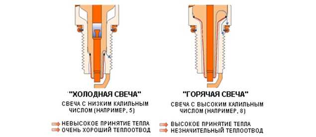 Калильное число свечей зажигания: Калильное число свечей зажигания – что это? Подробно + видео