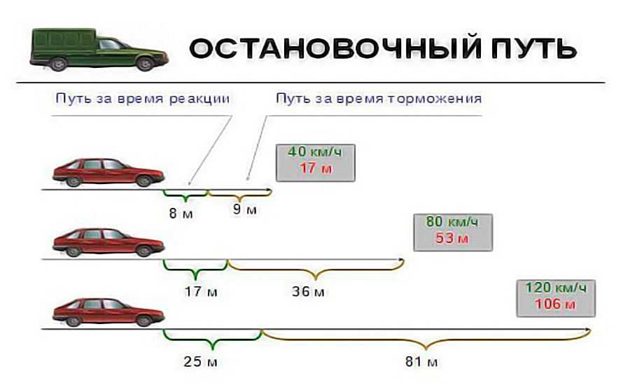Какая должна быть дистанция между автомобилями: Безопасная дистанция и боковой интервал - Новости - ГИБДД отделения МВД - Государственные организации информируют