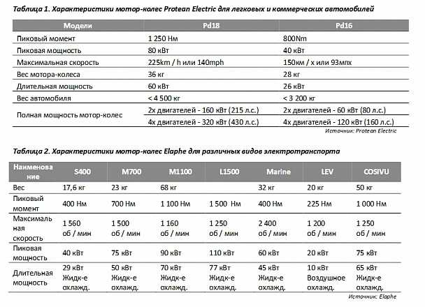Ресурсы двигателей иномарок таблица: Какие ресурсы двигателей у иномарок: таблица значений