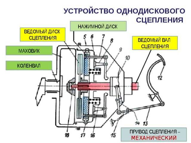 Принцип работы механического сцепления: ТрансТехСервис (ТТС): автосалоны в Казани, Ижевске, Чебоксарах и в других городах