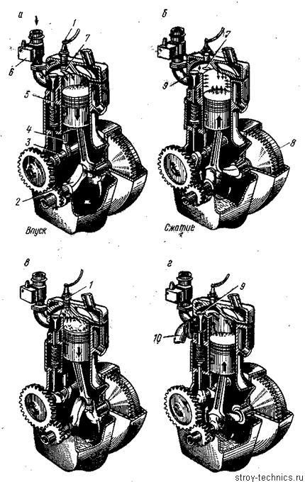 Чем отличается двухтактный двигатель от четырехтактного
