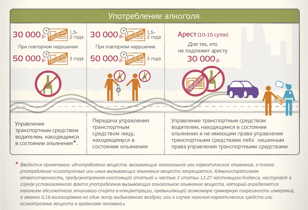 Что будет за передачу руля: Штраф за вождение без прав.