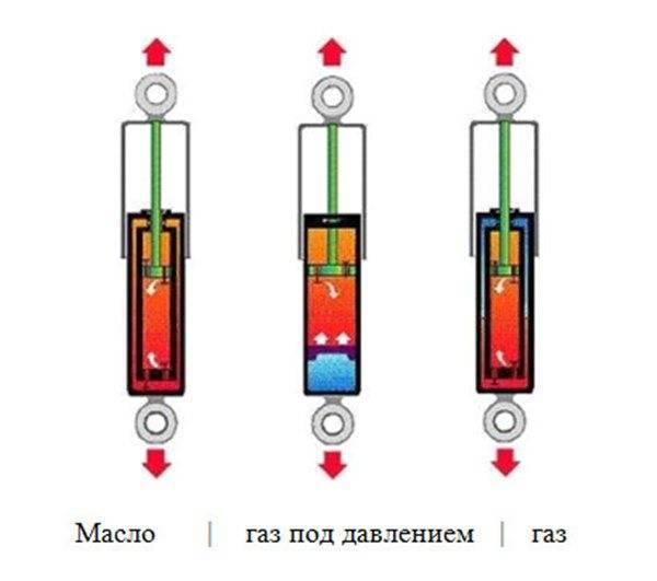 Какие амортизаторы мягче газовые или масляные: газовые или масляные. Советы, как выбрать амортизатор для автомобиля от интернет-магазина запчастей TopDetal.ru