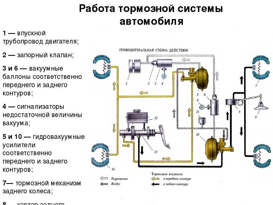 Виды тормозных систем: Тормозная система автомобиля: виды и устройство