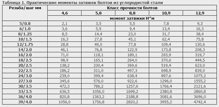 Таблица затяжки болтов динамометрическим ключом фольксваген