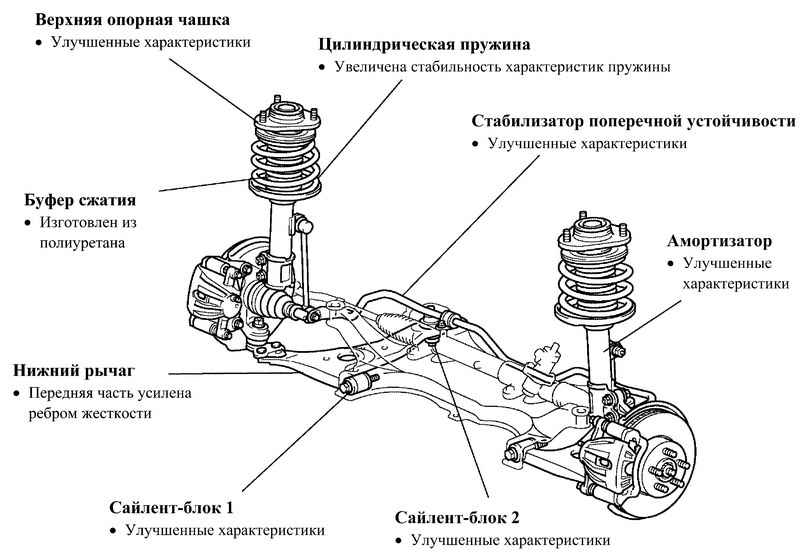 Элементы ходовой части автомобиля: Из чего состоит ходовая часть автомобиля
