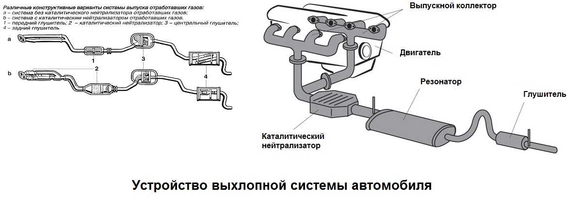 Устройство резонатора выхлопной системы: Устройство, принцип работы и ремонт резонатора глушителя