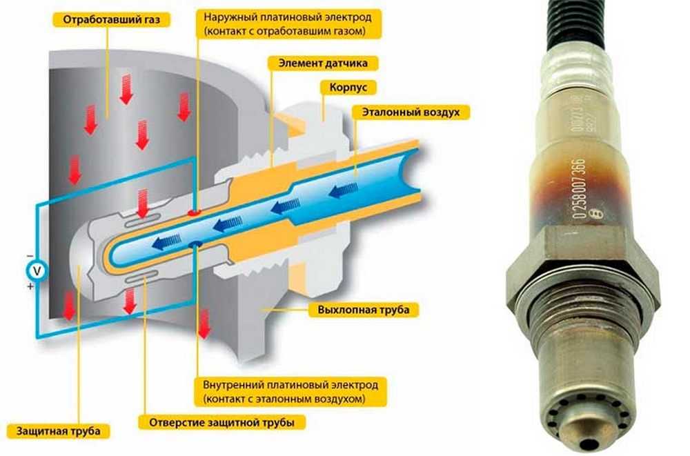Как проверить лямдозонд: Как проверить лямбда-зонд мультиметром - Kvazar-wp