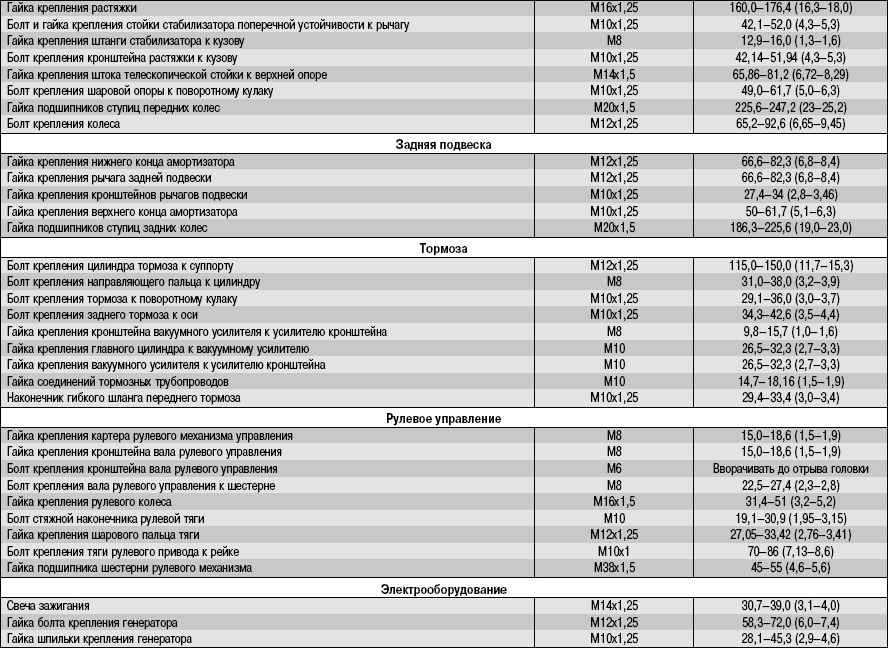 Динамометрический ключ таблица усилий: Таблицы усилий затяжки болтов динамометрическим ключом. Таблицы для динамометрического ключа