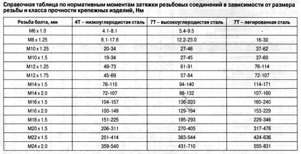 Динамометрический ключ таблица усилий: Таблицы усилий затяжки болтов динамометрическим ключом. Таблицы для динамометрического ключа