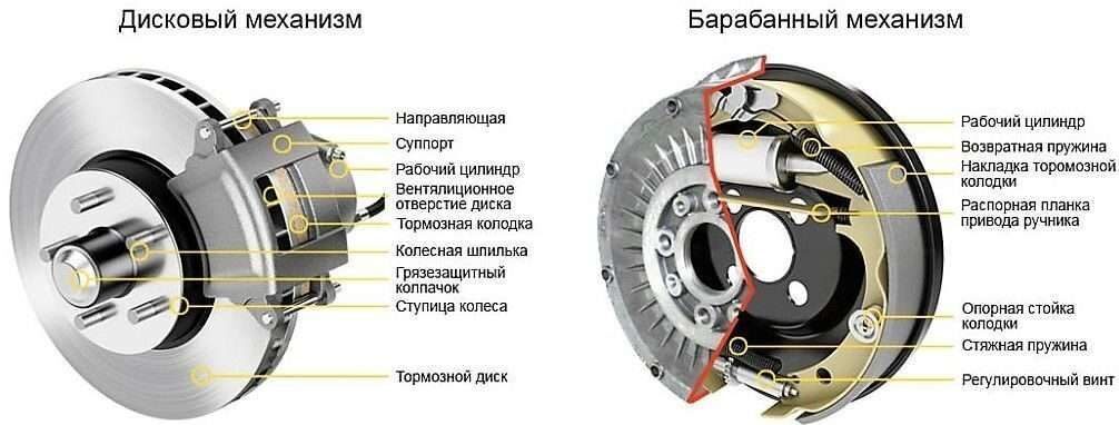 Плюсы и минусы барабанных тормозов: так ли плохи барабанные тормоза и в чем недостатки дисковых