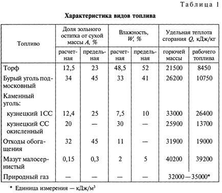 Новые виды топлива: Альтернативные виды топлива