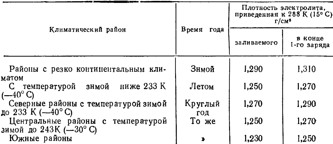 Зависимость плотности электролита от температуры таблица: Справочные таблицы по автомобильным аккумуляторам, электролитам