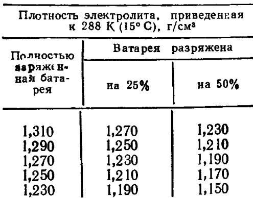 Плотность электролита автомобильного аккумулятора: Как выбрать электролит для автомобильного аккумулятора