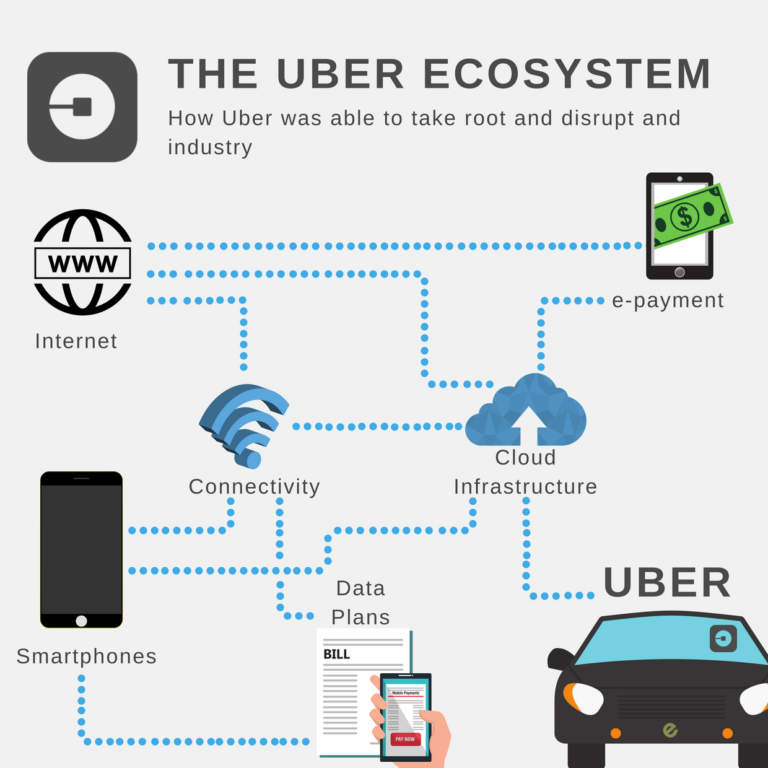 Как работает uber: Что такое сервис Uber и как им пользоваться?