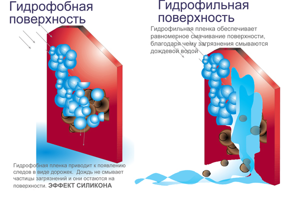 Гидрофобные вещества. Гидрофильные и гидрофобные поверхности. Гидрофилизация поверхности. Характеристика гидрофильных и гидрофобных поверхностей. Гидрофобная поверхность.