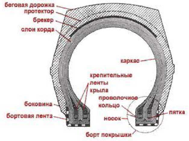 Устройство бескамерного колеса: Устройство бескамерной шины