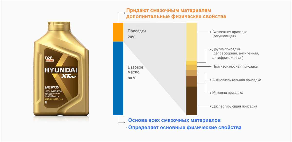 Отличие синтетики и полусинтетики моторного масла: Чем отличается синтетическое масло от полусинтетического