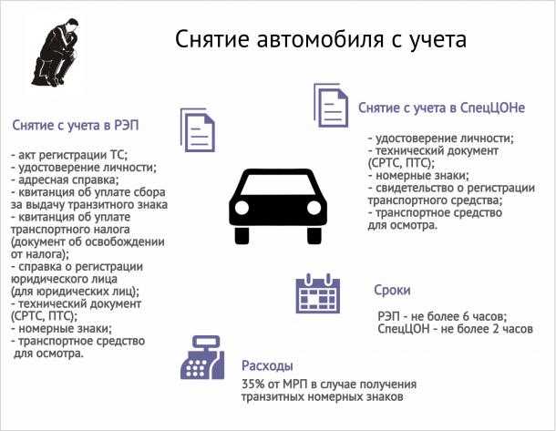 Снять авто с учета без авто: Как снять авто с учета без автомобиля: все варианты