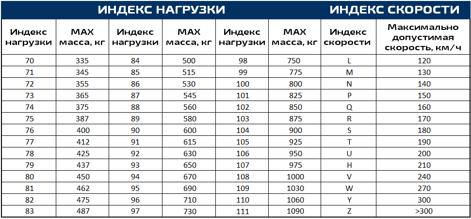 Индекс массы и скорости шин: Индекс скорости шин — таблица, расшифровка