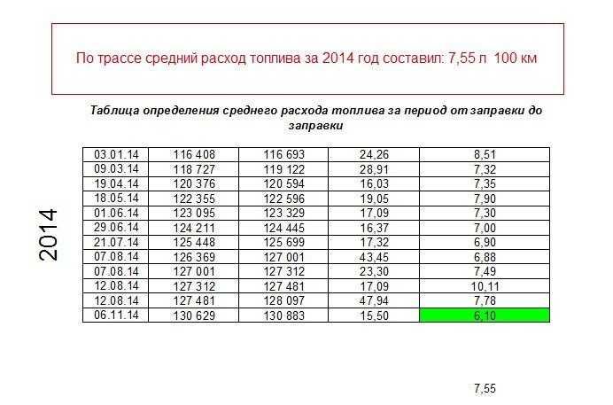 Как посчитать расход топлива на 100 километров: купить, продать и обменять машину