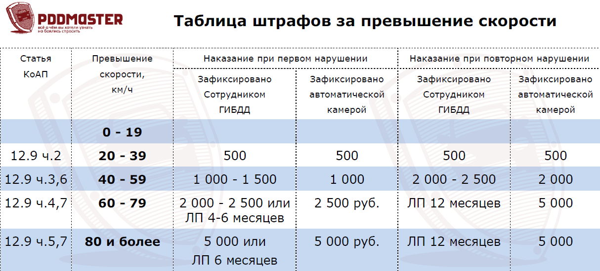 Повторное нарушение: Сроки за повторное нарушение ПДД рассчитают по-новому
