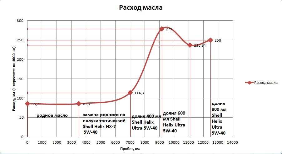 Расход масла двс: почему двигатель ест масло, причины и устранение большого расхода