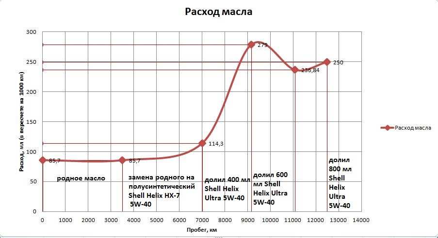 Расход масла в двигателе: Повышенный расход масла в двигателе: разбор причин