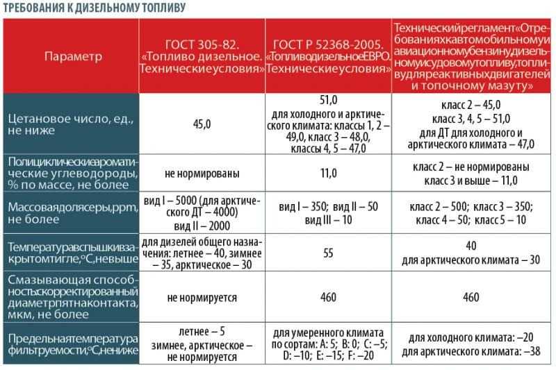 При какой температуре замерзает дизельное топливо сорт: в чем разница между зимним и летним дизелем?