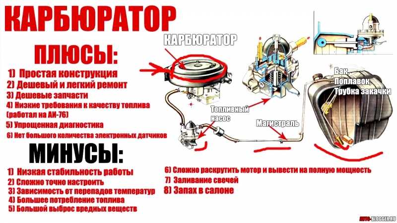 Инжектор и карбюратор в чем разница: Карбюраторный и инжекторный мотор — отличия, особенности