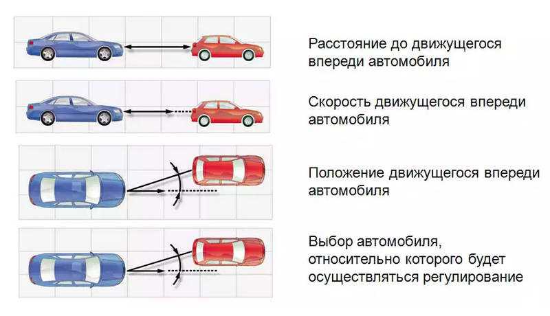 Управление скоростью автомобиля. Адаптивный круиз-контроль схема авто. Адаптивный круиз-контроль: в авто. Дистанция между автомобилями. Что такое круиз контроль в автомобиле.