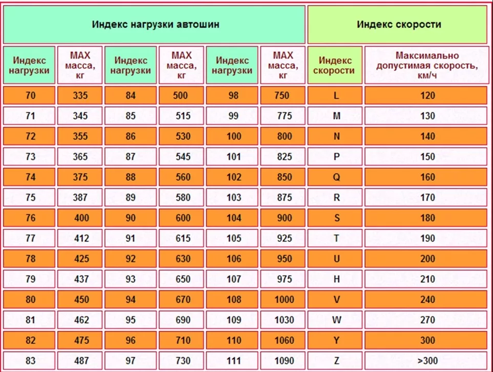 Индексы скорости и нагрузки шин: Индексы нагрузки и скорости - Интернет-магазин Колесо72