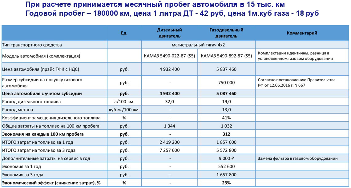 Заводской расход топлива: 1. Нормы расхода топлива для автомобилей общего назначения \ КонсультантПлюс