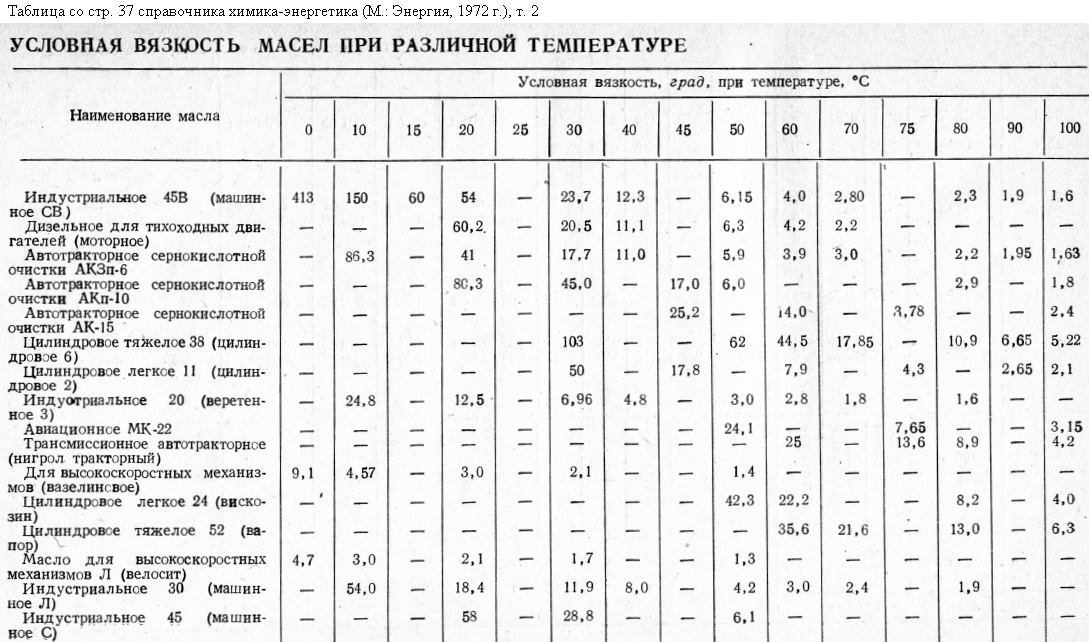 Физические свойства вязкость. Кинематическая вязкость масла таблица. Плотность гидравлического масла кг/м3. Вязкость различных масел при температуре -20. Вязкость индустриального масла таблица.