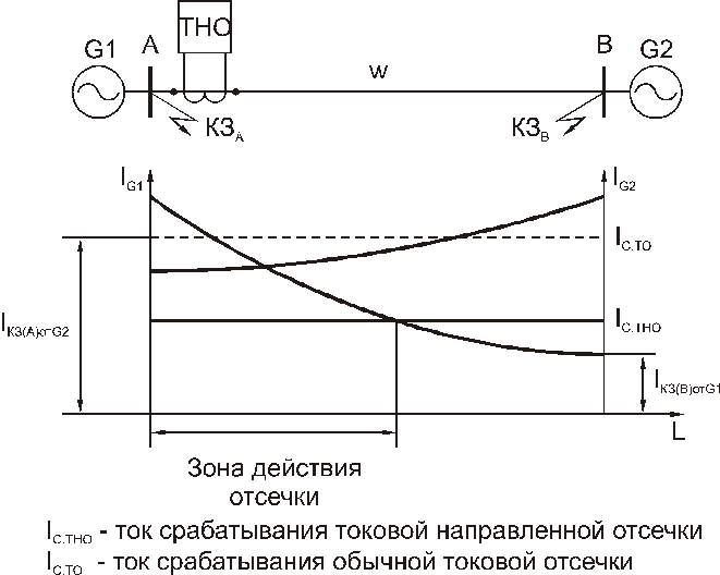 Отсечка это: Что такое отсечка двигателя