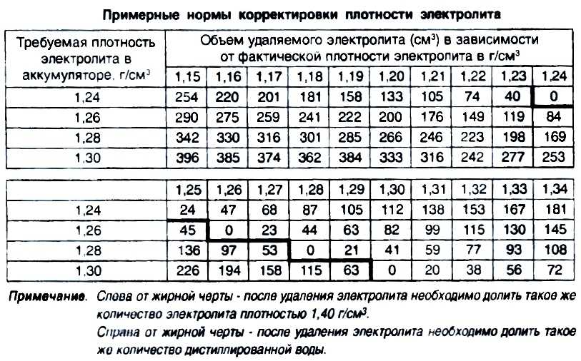 Плотность заряженного аккумулятора: какая должна быть, как проверить, как поднять?
