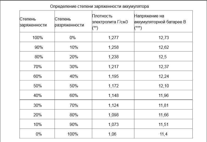 Зависимость плотности электролита от температуры: Таблица зависимости плотности электролита от уровня заряда и температуры