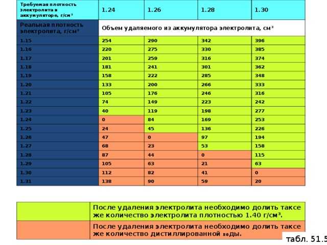 Как померить плотность в аккумуляторе: какая должна быть, как проверить, как поднять?