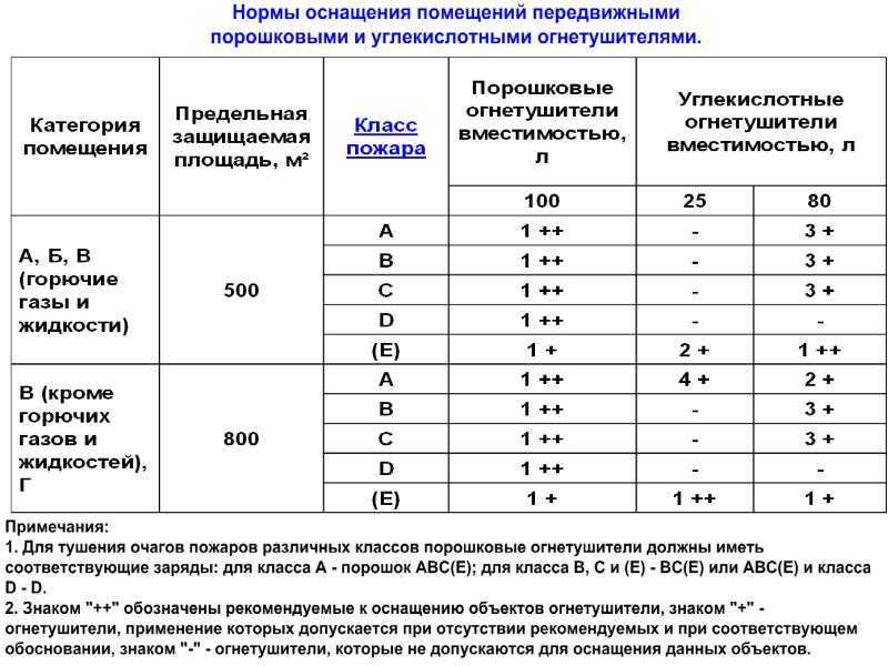 Какой огнетушитель нужен в автомобиль: как выбрать и какой должен быть