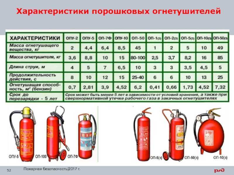 Как выбрать огнетушитель для автомобиля: как выбрать и какой должен быть