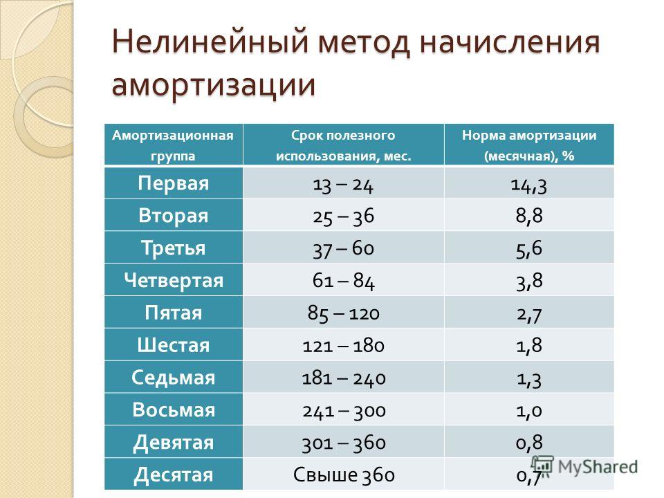 Срок службы транспортного средства для расчета амортизации: Срок амортизации автомобиля | Современный предприниматель