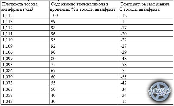 Температура замерзания электролита в зависимости от плотности: Причина замерзания электролита в АКБ