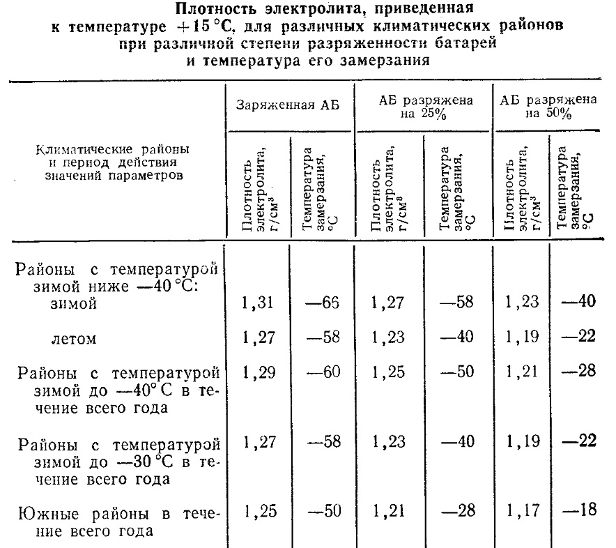 Плотность заряженного аккумулятора: какая должна быть, как проверить, как поднять?