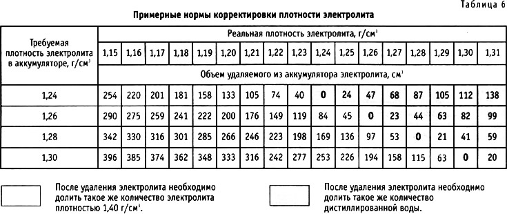 Зимняя плотность электролита в аккумуляторе: Перевірка браузера, будь ласка, зачекайте...