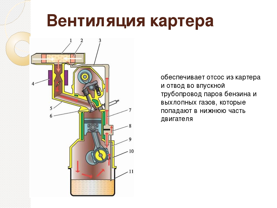 Для чего нужен сапун: что это, зачем нужен и как обслуживать :: Autonews
