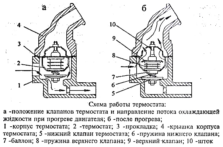 Зачем нужен термостат в автомобиле: Автомобильный термостат - что такое, для чего нужен и какие неисправности