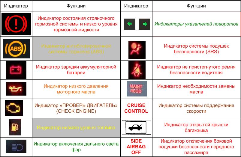 Значки на панели приборов автомобиля тойота: описание значков, причины если не работает