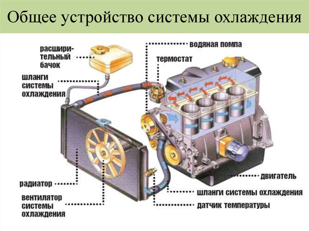 Как развоздушить систему охлаждения: 5 способов убрать воздушные пробки в системе охлаждения - Лайфхак